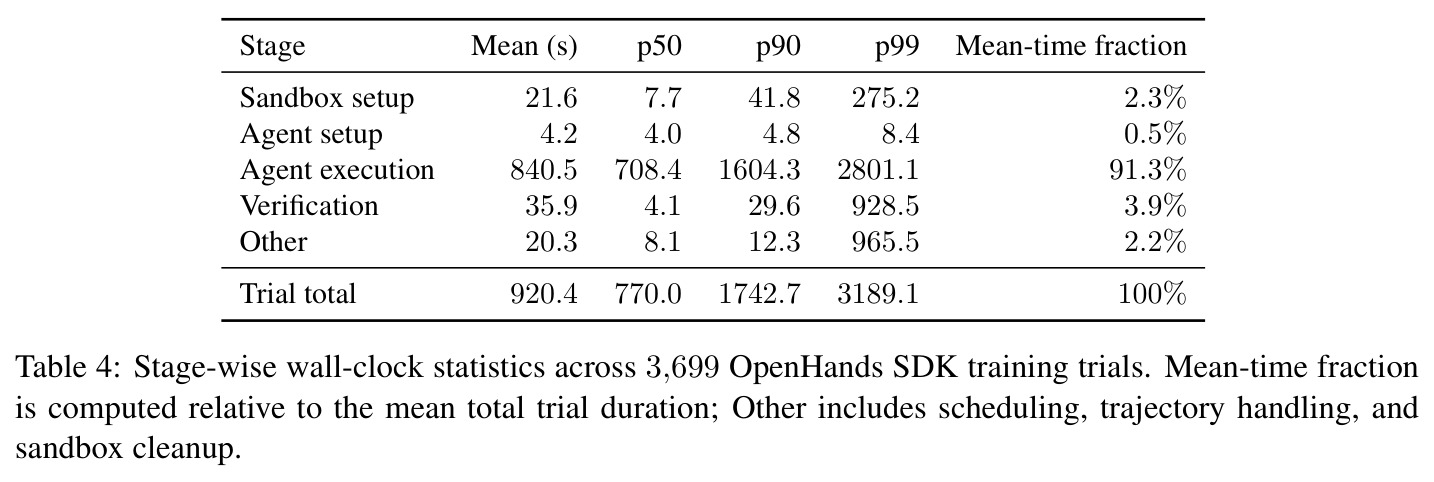 Stage-wise wall-clock statistics across 3,699 OpenHands SDK training trials