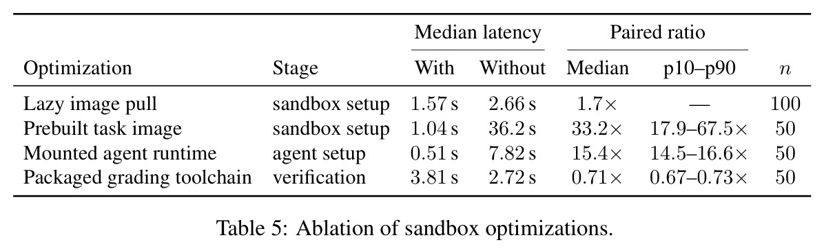 Ablation of sandbox optimizations