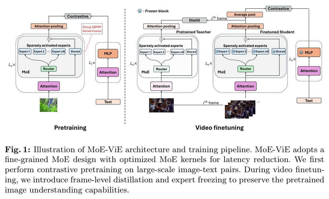 Illustration of MoE-ViE architecture and training pipeline.