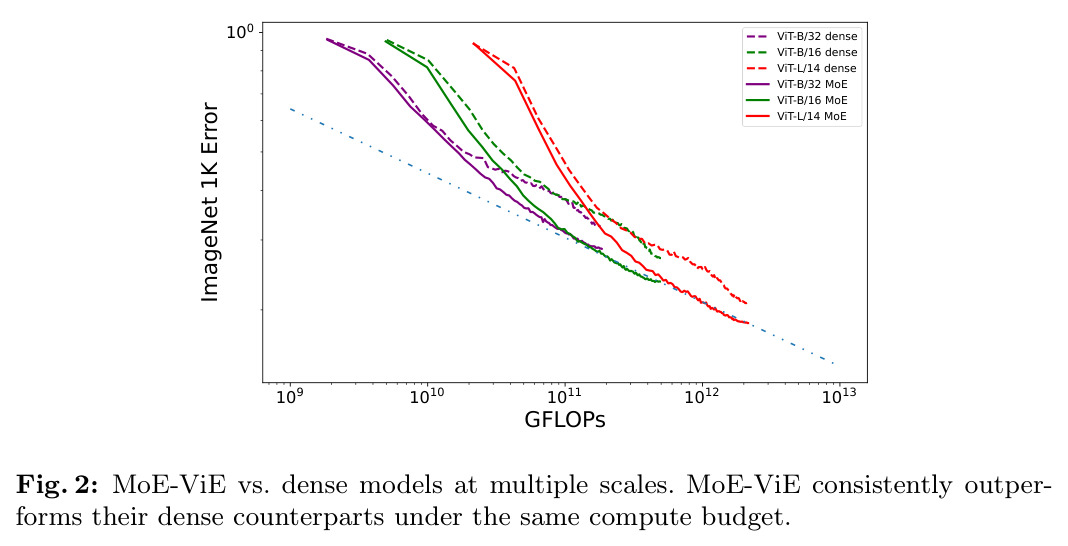 MoE-ViE vs. dense models at multiple scales.