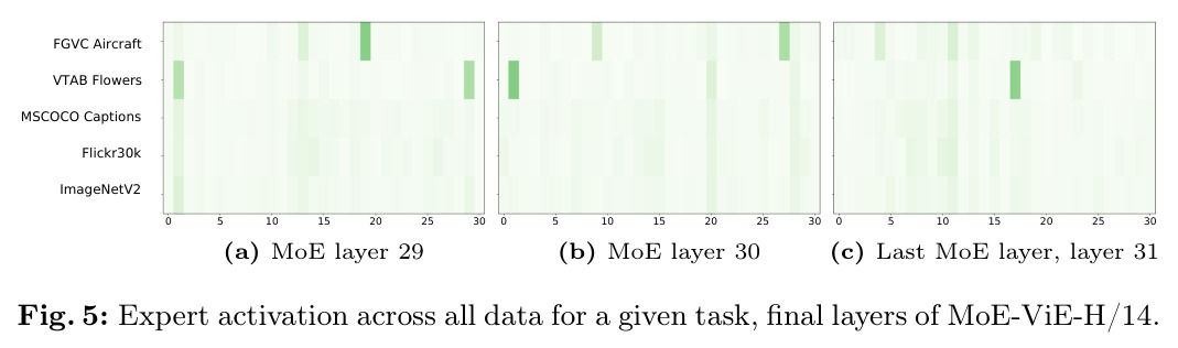 Expert activation across all data for a given task, final layers of MoE-ViE-H/14.