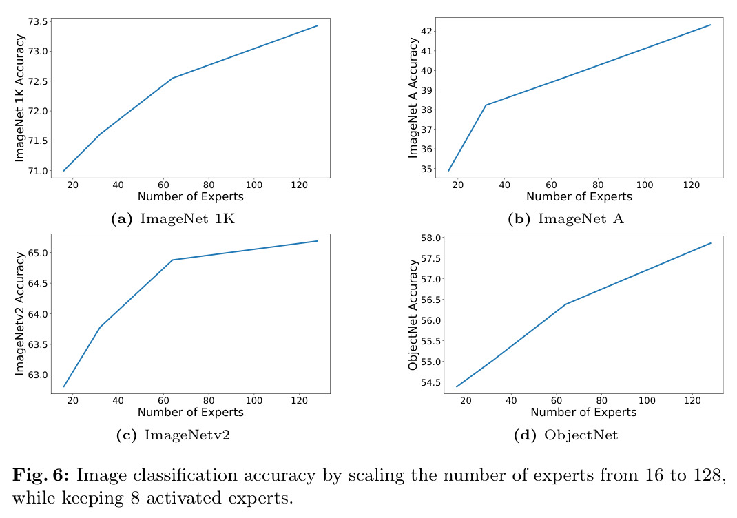 Image classification accuracy by scaling the number of experts from 16 to 128, while keeping 8 activated experts.