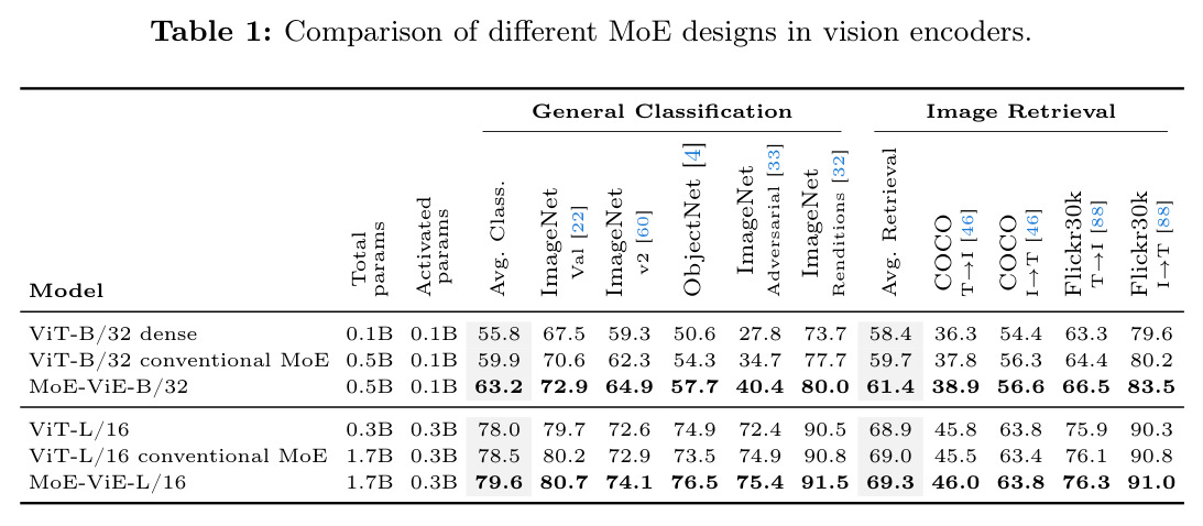 Comparison of different MoE designs in vision encoders.