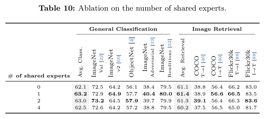 Ablation on the number of shared experts.