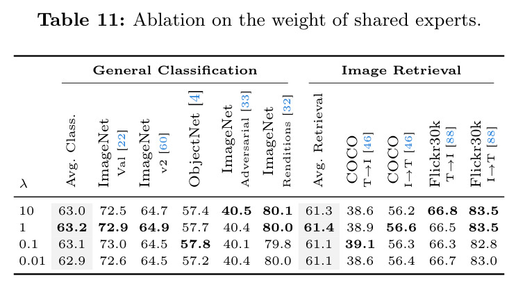 Ablation on the weight of shared experts.