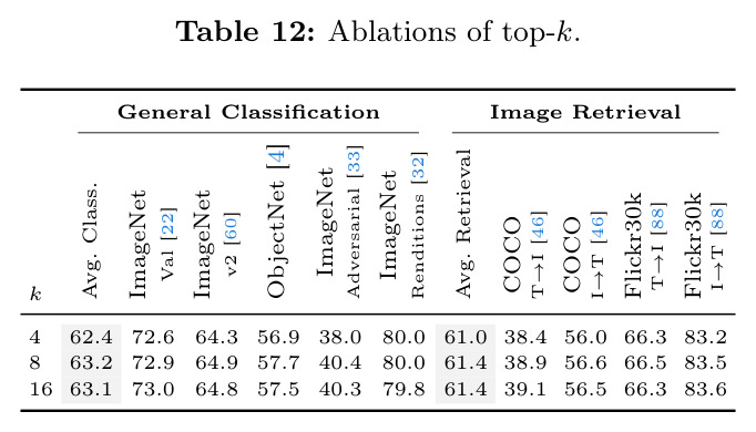 Ablations of top-k.