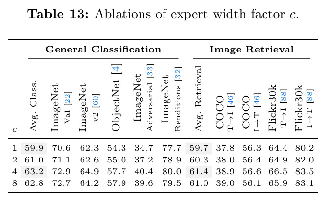 Ablations of expert width factor c.