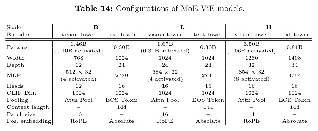 Configurations of MoE-ViE models.