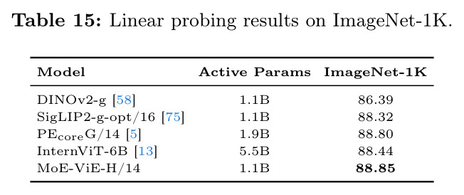 Linear probing results on ImageNet-1K.