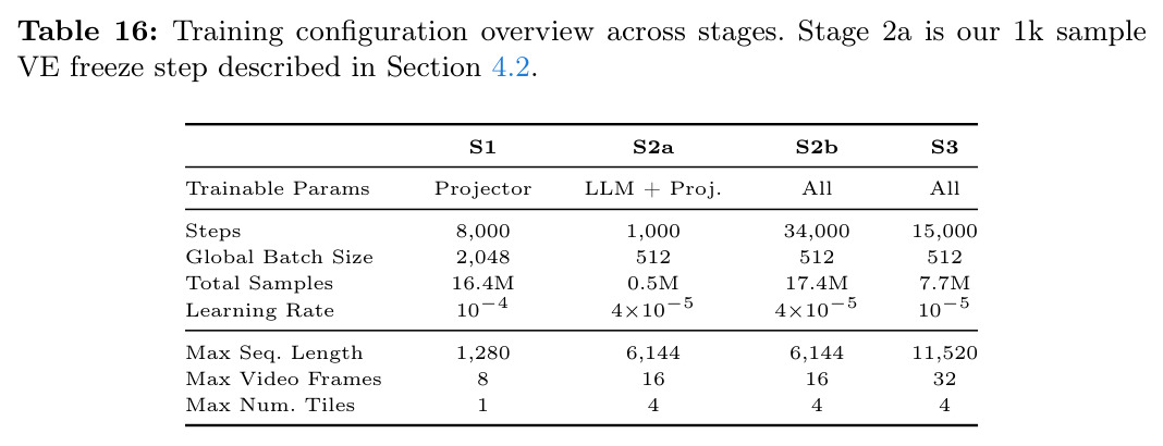 Training configuration overview across stages.