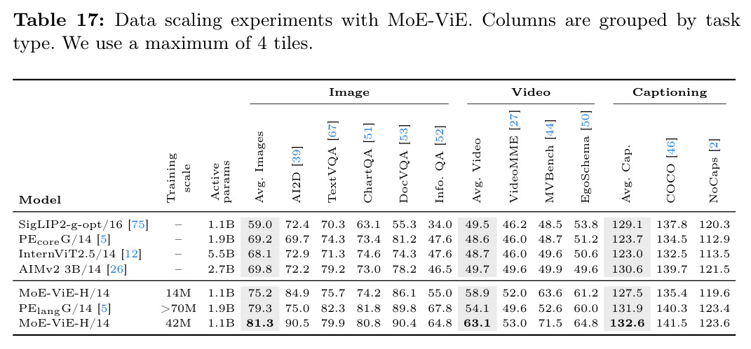 Data scaling experiments with MoE-ViE.