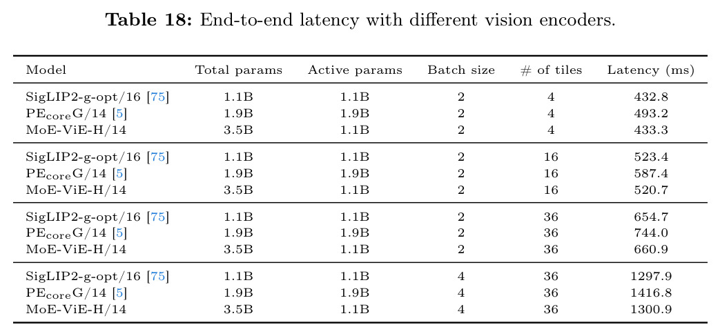 End-to-end latency with different vision encoders.