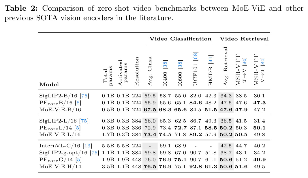 Comparison of zero-shot video benchmarks between MoE-ViE and other previous SOTA vision encoders in the literature.