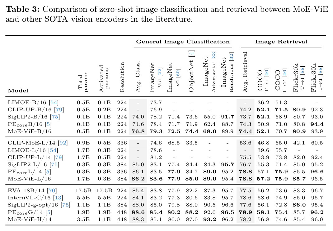 Comparison of zero-shot image classification and retrieval between MoE-ViE and other SOTA vision encoders in the literature.