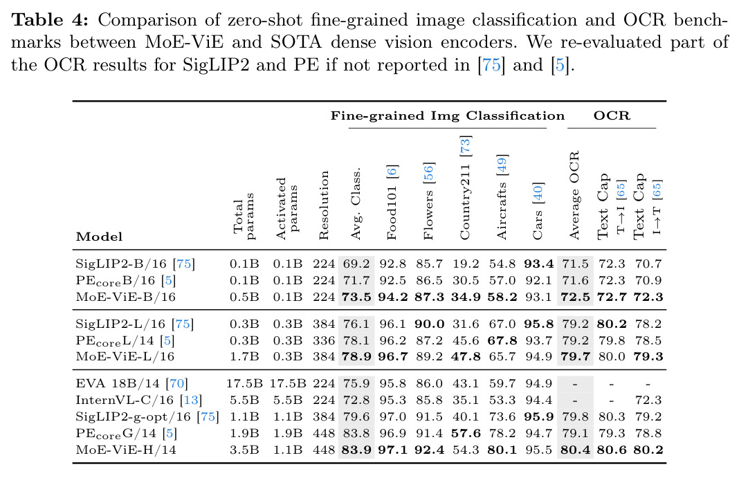Comparison of zero-shot fine-grained image classification and OCR benchmarks between MoE-ViE and SOTA dense vision encoders.