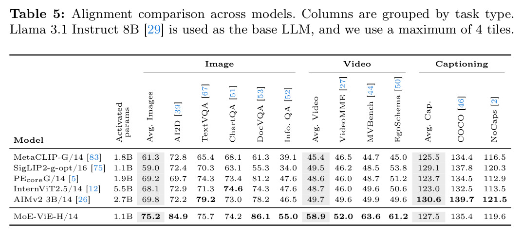 Alignment comparison across models. Llama 3.1 Instruct 8B is used as the base LLM, and we use a maximum of 4 tiles.