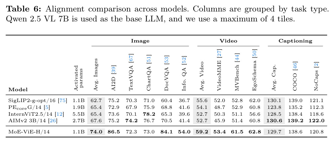 Alignment comparison across models. Qwen 2.5 VL 7B is used as the base LLM, and we use a maximum of 4 tiles.