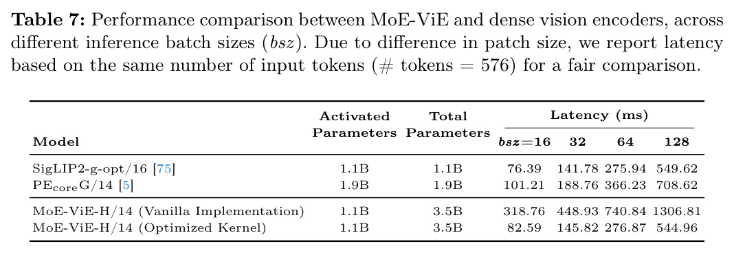 Performance comparison between MoE-ViE and dense vision encoders, across different inference batch sizes (bsz).