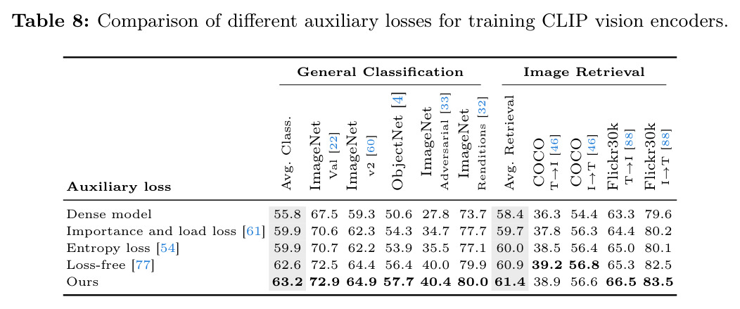 Comparison of different auxiliary losses for training CLIP vision encoders.