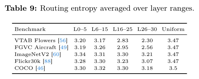 Routing entropy averaged over layer ranges.