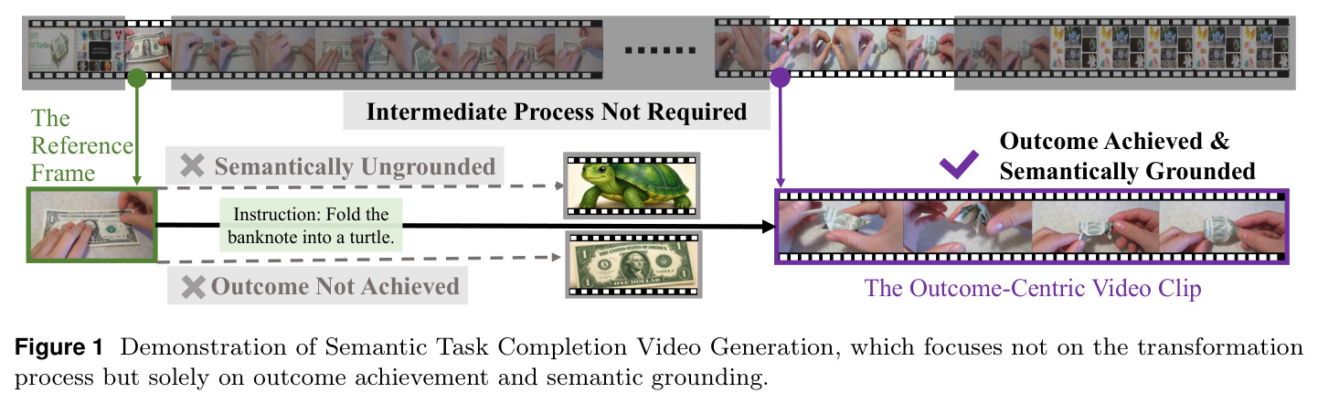 Demonstration of Semantic Task Completion Video Generation, which focuses not on the transformation process but solely on outcome achievement and semantic grounding.
