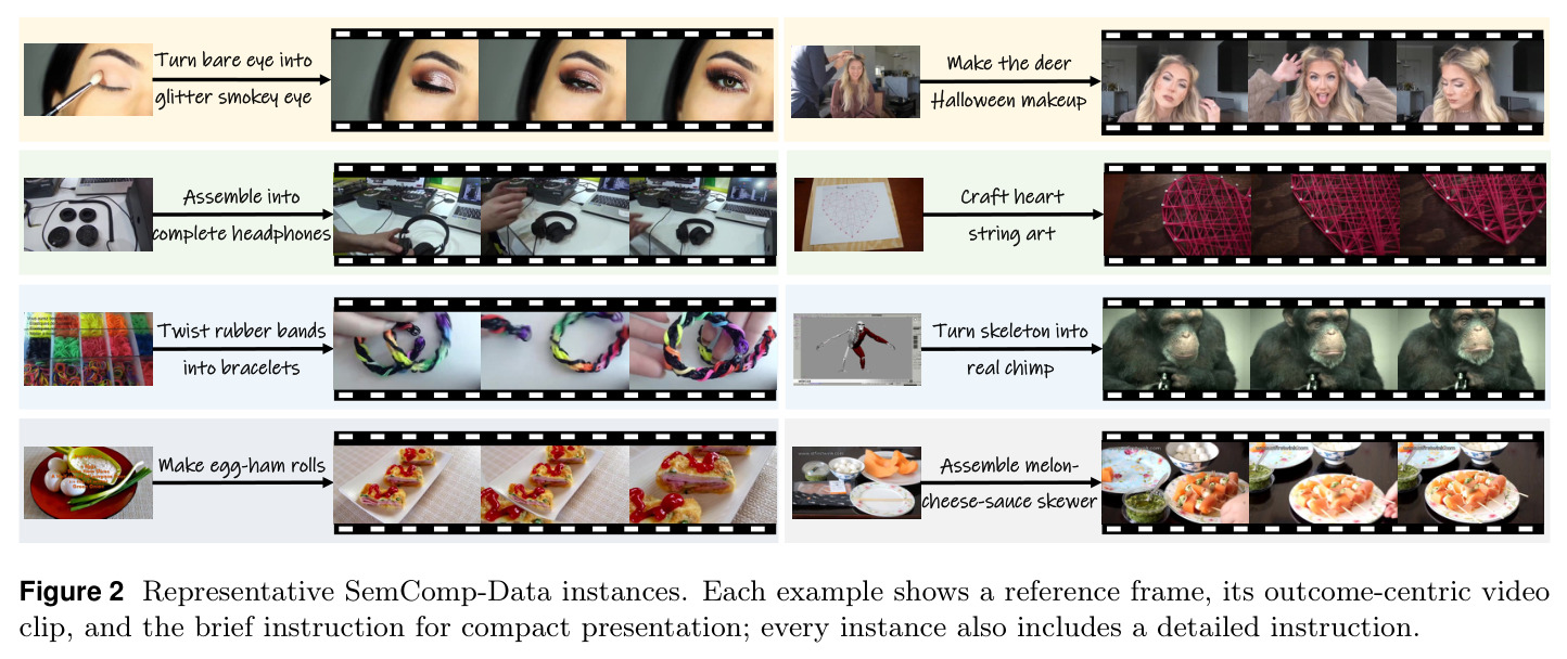 Representative SemComp-Data instances. Each example shows a reference frame, its outcome-centric video clip, and the brief instruction for compact presentation; every instance also includes a detailed instruction.