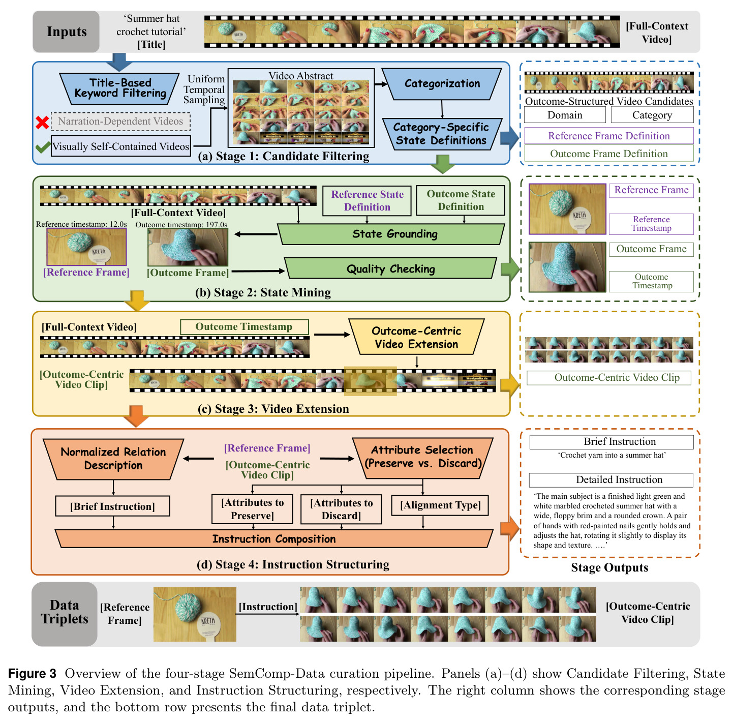Overview of the four-stage SemComp-Data curation pipeline. Panels (a)–(d) show Candidate Filtering, State Mining, Video Extension, and Instruction Structuring, respectively.