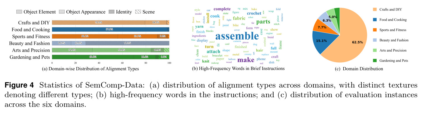 Statistics of SemComp-Data: (a) distribution of alignment types across domains, with distinct textures denoting different types; (b) high-frequency words in the instructions; and (c) distribution of evaluation instances across the six domains.