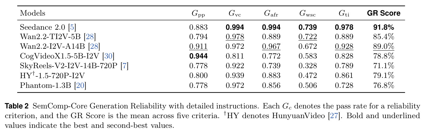 SemComp-Core Generation Reliability with detailed instructions.