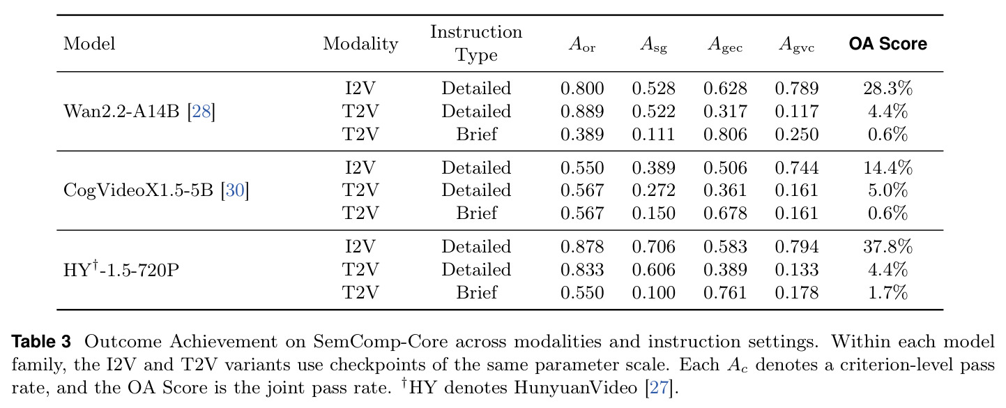Outcome Achievement on SemComp-Core across modalities and instruction settings.