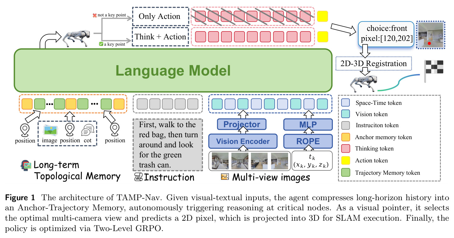 The architecture of TAMP-Nav. Given visual-textual inputs, the agent compresses long-horizon history into an Anchor-Trajectory Memory, autonomously triggering reasoning at critical nodes. As a visual pointer, it selects the optimal multi-camera view and predicts a 2D pixel, which is projected into 3D for SLAM execution. Finally, the policy is optimized via Two-Level GRPO.