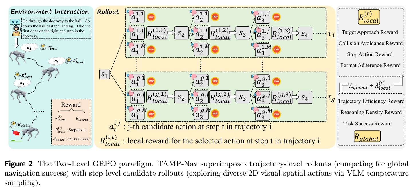 The Two-Level GRPO paradigm. TAMP-Nav superimposes trajectory-level rollouts (competing for global navigation success) with step-level candidate rollouts (exploring diverse 2D visual-spatial actions via VLM temperature sampling).
