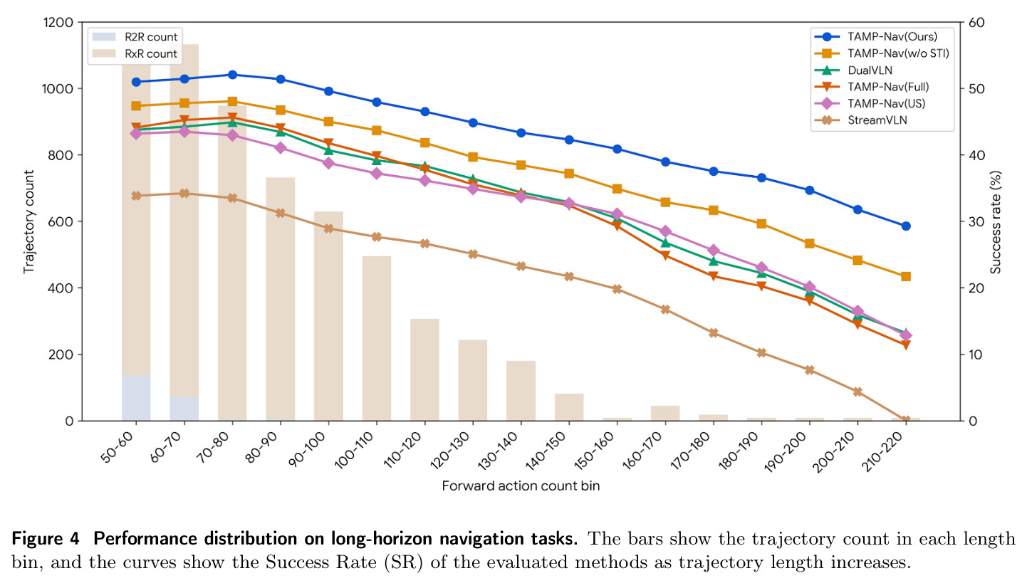 Performance distribution on long-horizon navigation tasks. The bars show the trajectory count in each length bin, and the curves show the Success Rate (SR) of the evaluated methods as trajectory length increases.