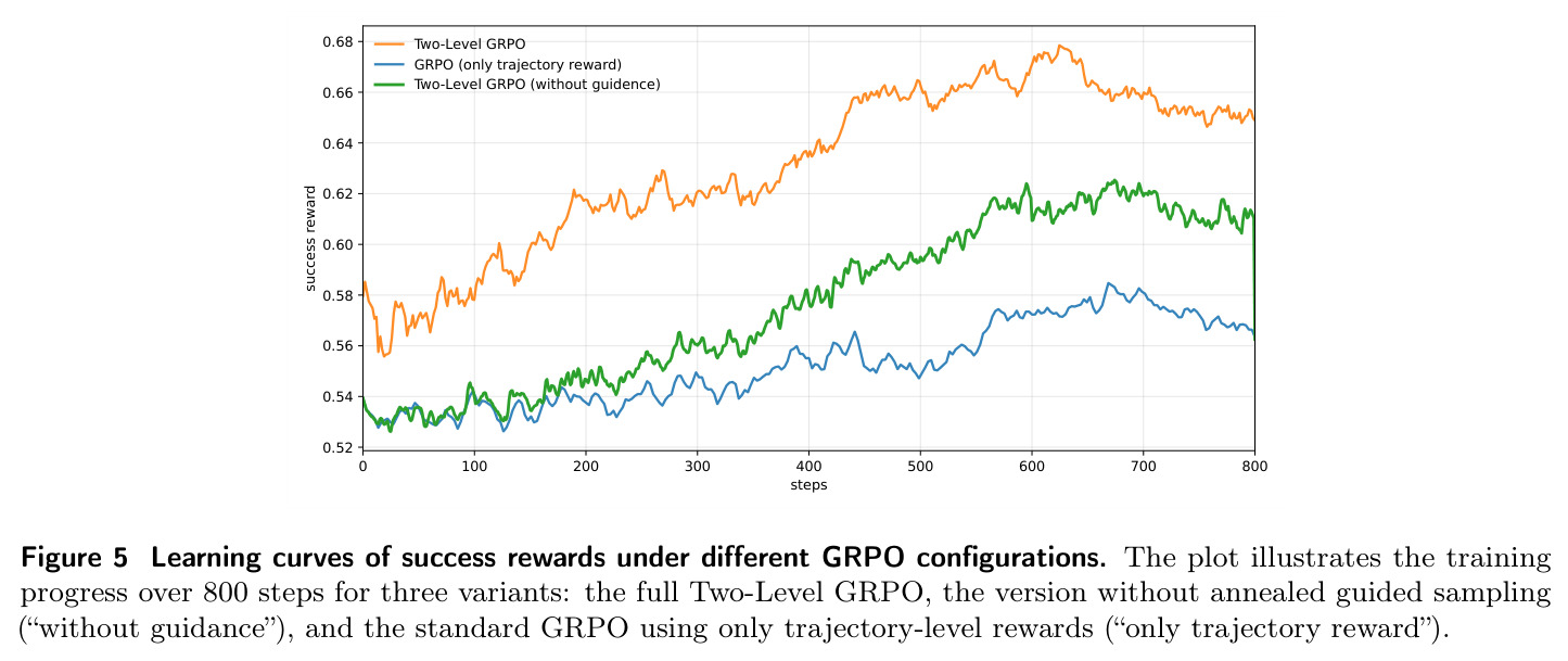 Learning curves of success rewards under different GRPO configurations. The plot illustrates the training progress over 800 steps for three variants: the full Two-Level GRPO, the version without annealed guided sampling (“without guidance”), and the standard GRPO using only trajectory-level rewards (“only trajectory reward”).
