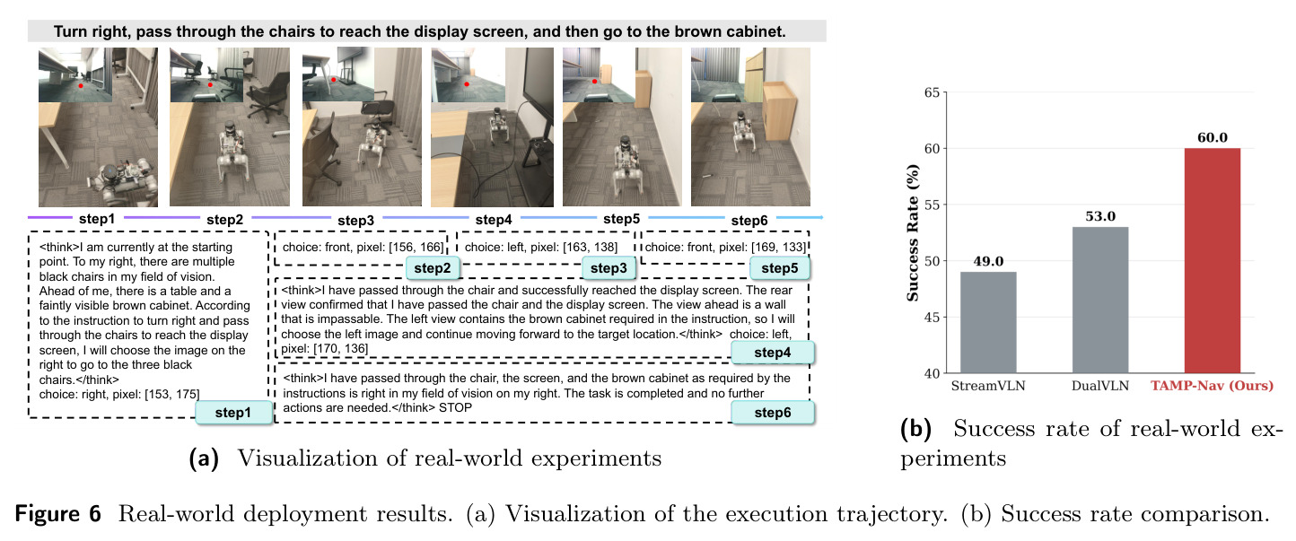 Real-world deployment results. (a) Visualization of the execution trajectory. (b) Success rate comparison.