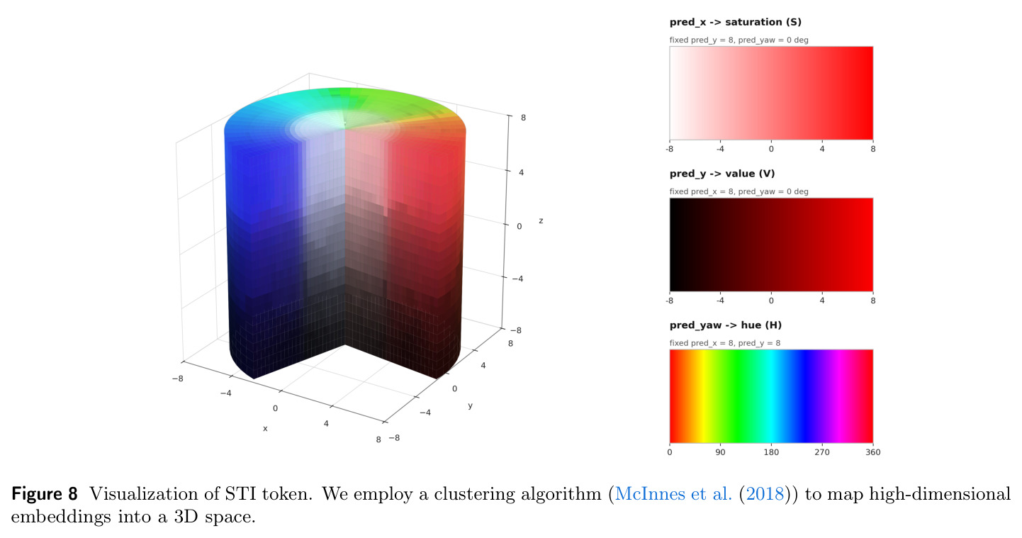 Visualization of STI token. We employ a clustering algorithm (McInnes et al. (2018)) to map high-dimensional embeddings into a 3D space.