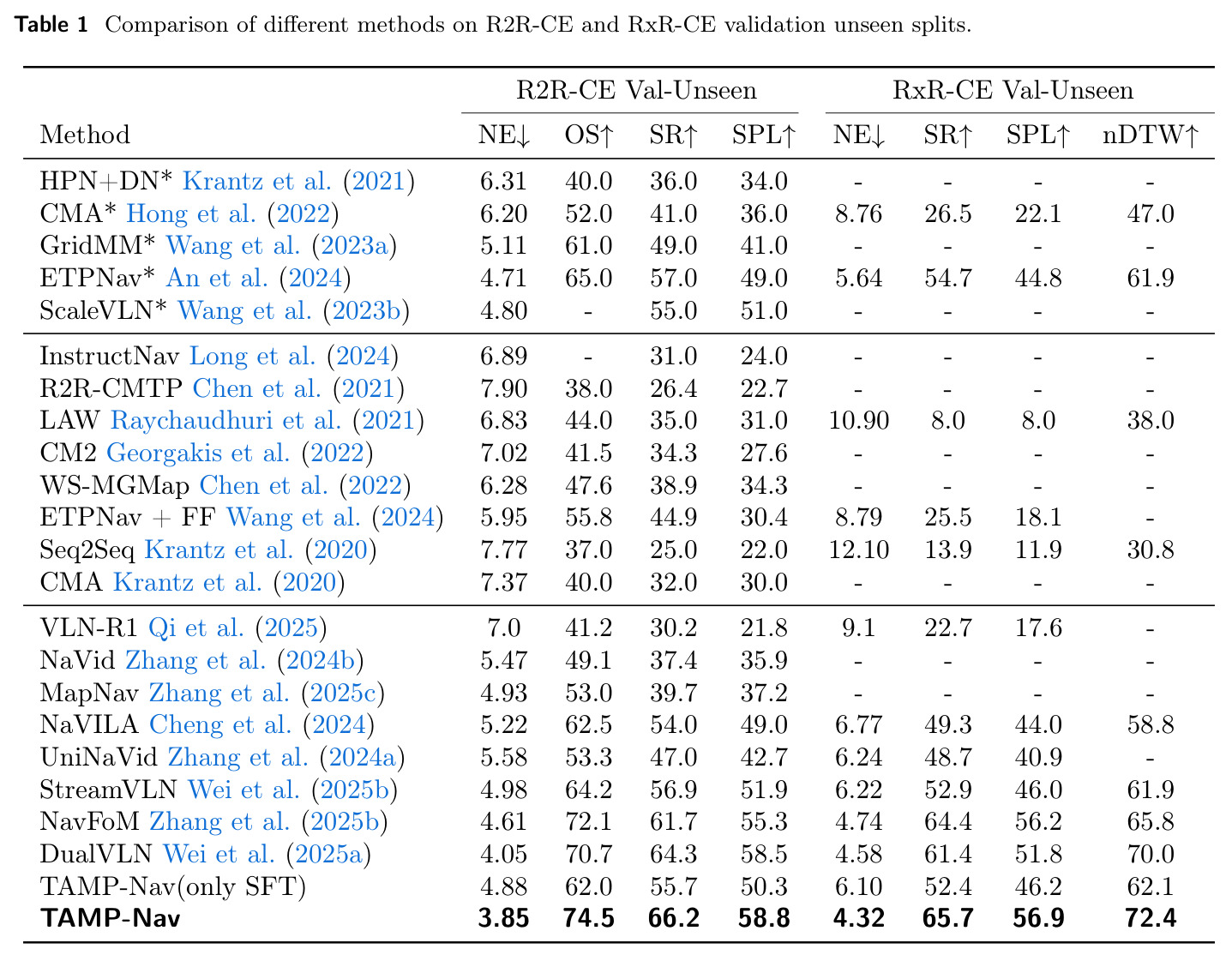 Comparison of different methods on R2R-CE and RxR-CE validation unseen splits.
