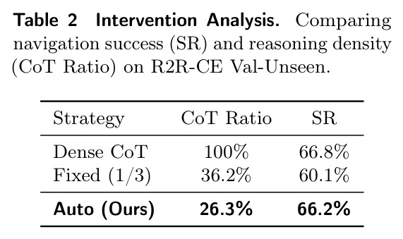 Intervention Analysis. Comparing navigation success (SR) and reasoning density (CoT Ratio) on R2R-CE Val-Unseen.