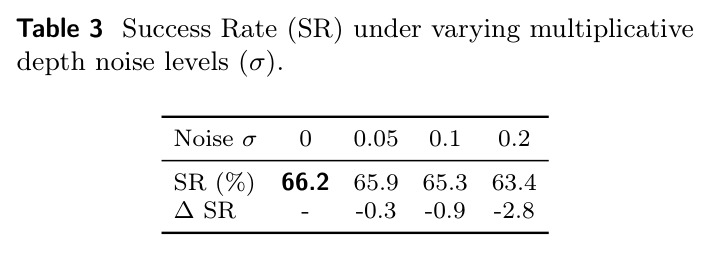 Success Rate (SR) under varying multiplicative depth noise levels (σ).