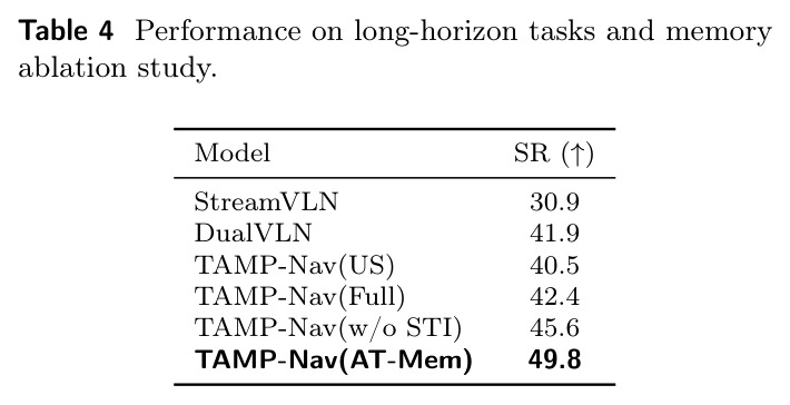 Performance on long-horizon tasks and memory ablation study.