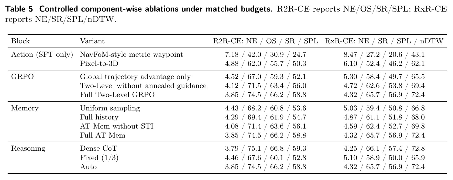 Controlled component-wise ablations under matched budgets. R2R-CE reports NE/OS/SR/SPL; RxR-CE reports NE/SR/SPL/nDTW.