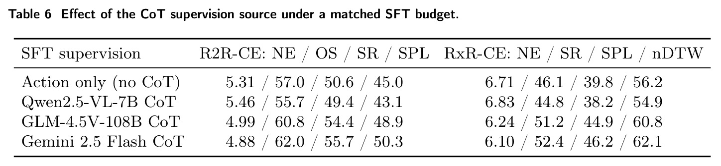 Effect of the CoT supervision source under a matched SFT budget.