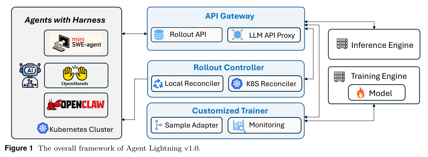 The overall framework of Agent Lightning v1.0