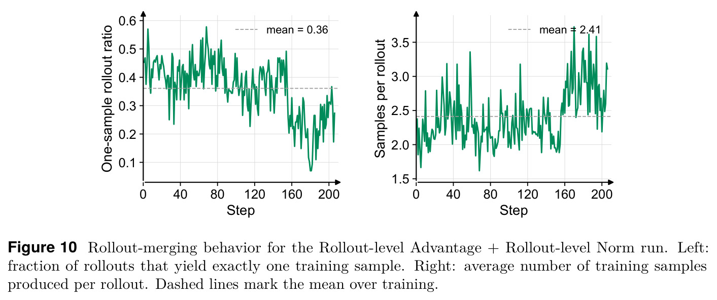 Rollout-merging behavior for the Rollout-level Advantage + Rollout-level Norm run