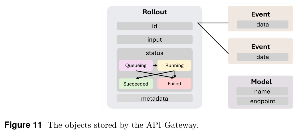 General instruction-following agent training dynamics. From left to right: mean training reward and mean validation reward