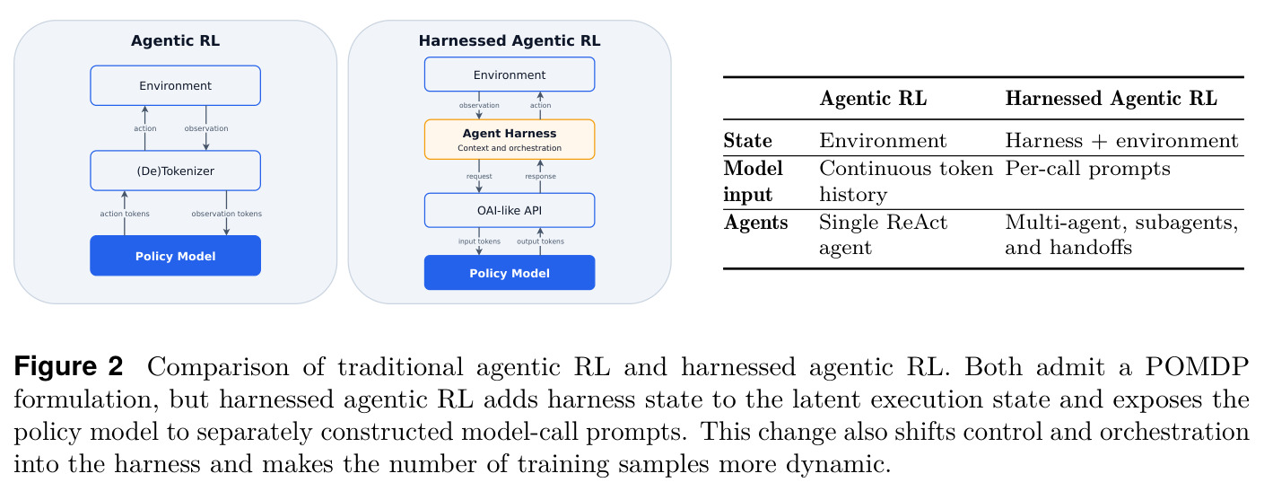 Comparison of traditional agentic RL and harnessed agentic RL