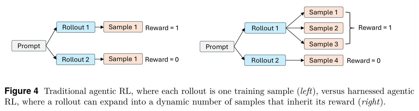 Traditional agentic RL, where each rollout is one training sample (left), versus harnessed agentic RL, where a rollout can expand into a dynamic number of samples that inherit its reward (right)