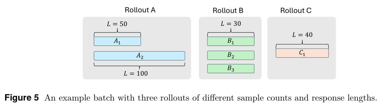 An example batch with three rollouts of different sample counts and response lengths