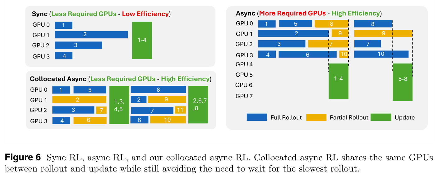 Sync RL, async RL, and our collocated async RL