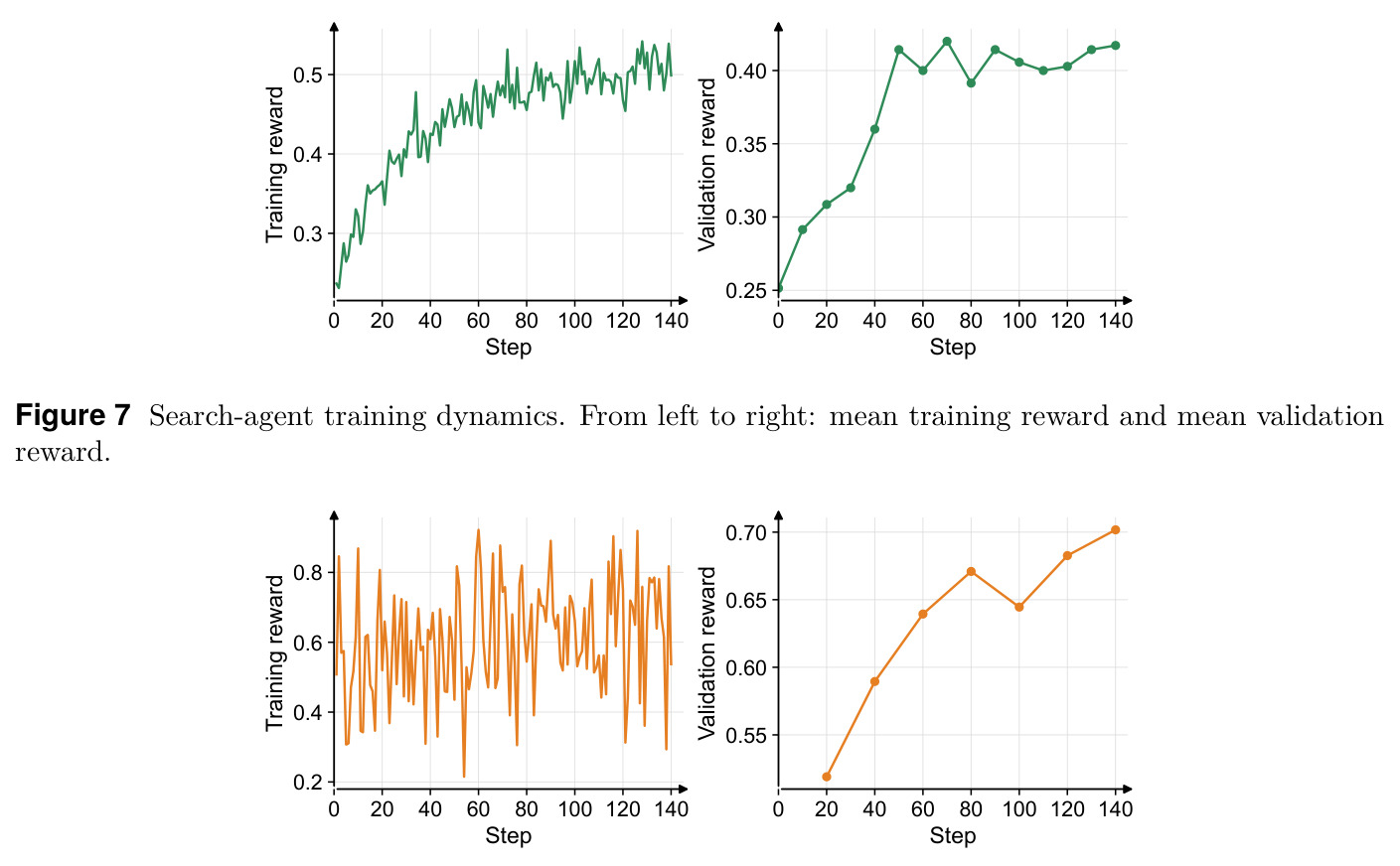 Search-agent training dynamics. From left to right: mean training reward and mean validation reward